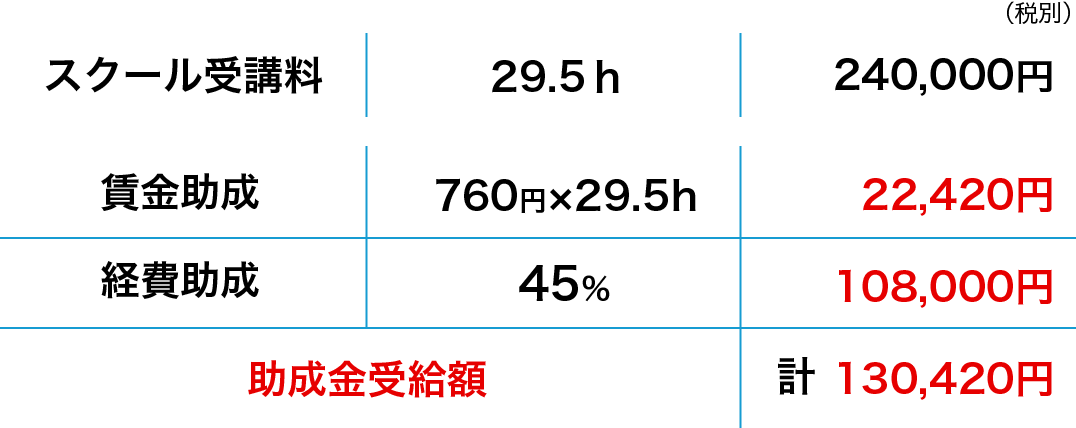 受給額