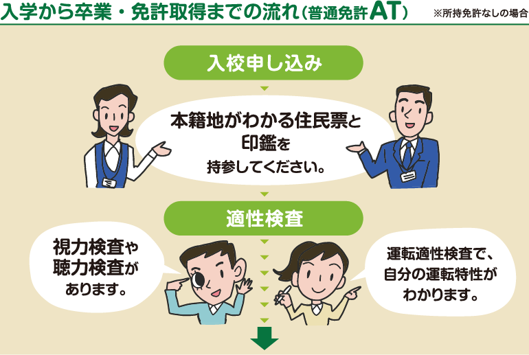 入学から免許取得までの流れ｜普通車（AT）-1