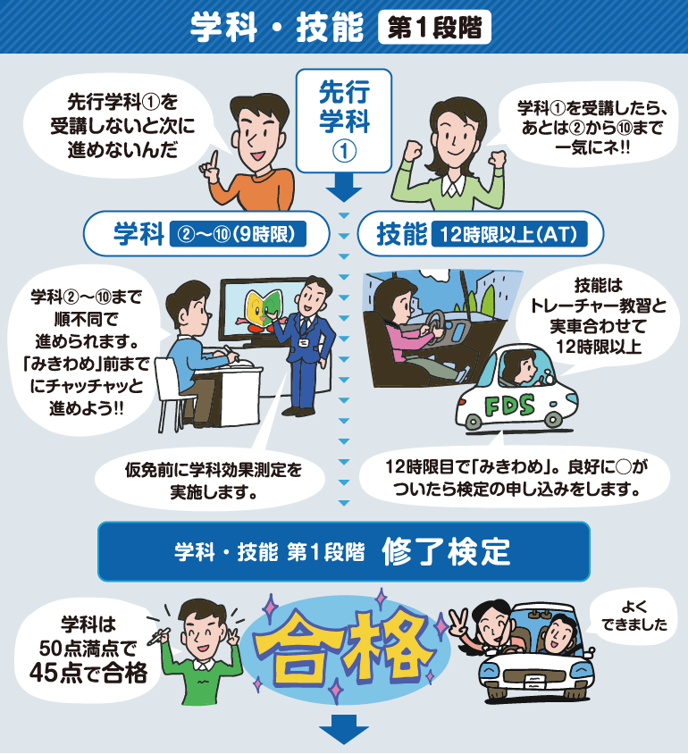 入学から免許取得までの流れ｜普通車（AT）-2