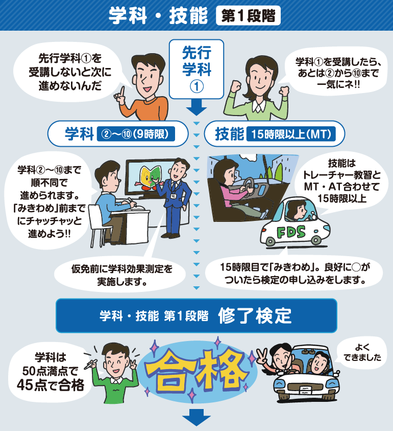 入学から免許取得までの流れ｜普通車（MT）-2