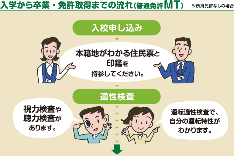 入学から免許取得までの流れ｜普通車（MT）-1